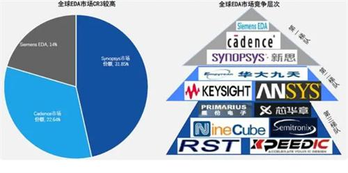 国产EDA的漫漫长征路 国际三大巨头垄断吃肉