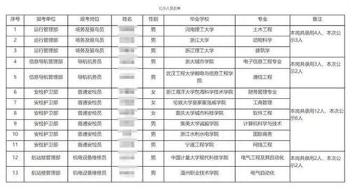 浙大学霸应聘机场驱鸟员 如今的行业真的太内卷了