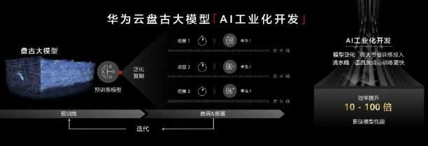 华为将发布千亿级大模型盘古Chat,直接竞争ChatGPT,并有望发布鸿蒙4.0