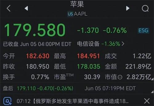 ​苹果市值蒸发6000亿 市场反应不及预期