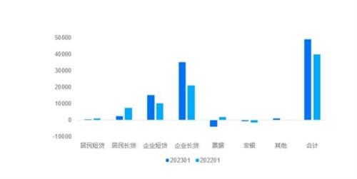 5月金融数据前瞻：新增贷款可能同比少增 信贷需求偏弱