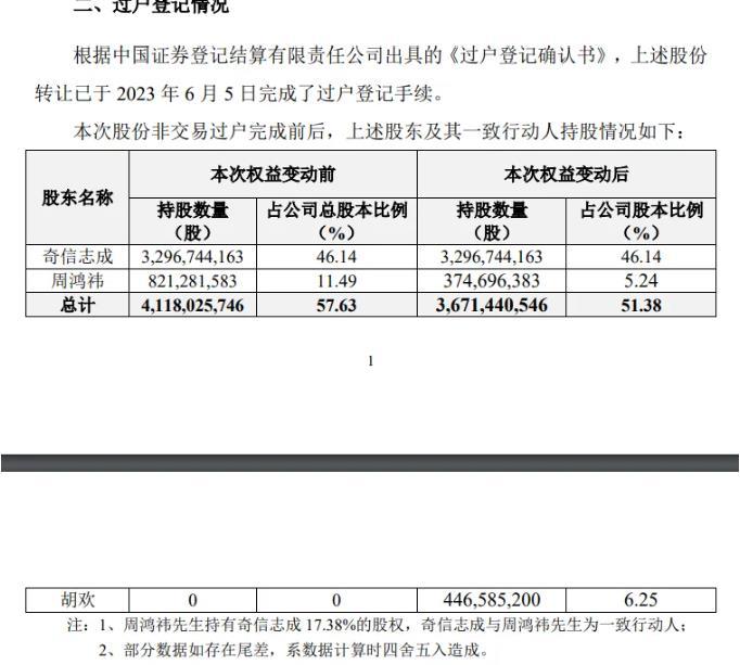 周鸿祎将4.47亿股三六零股份转让给胡欢，市值达90亿元