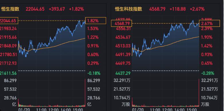 港股市场涨势延续，科技股表现强劲，教育股受关注