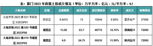 苏州今年二批次宅地出让收金97.7亿元：溢价率为0.9%