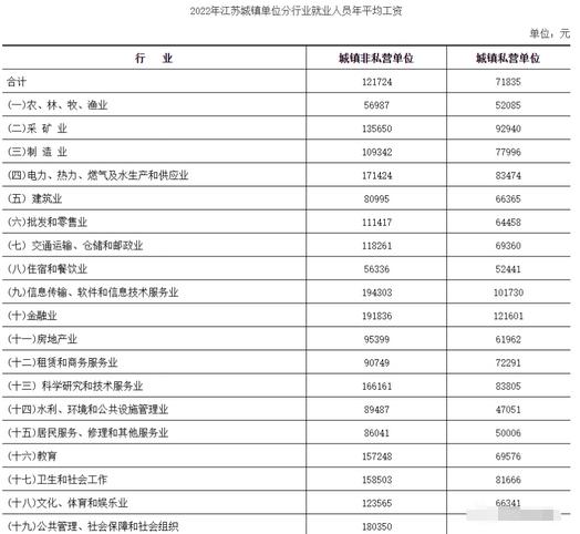 江苏省2022年城镇单位就业人员年平均工资公布！详解数据及背后趋势