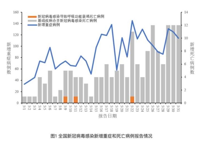 中国疾控中心发布新冠病毒感染疫情情况，XBB及其亚分支占比逐渐增加