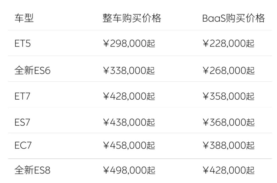 蔚来汽车宣布全系车型起售价减3万元，用车权益灵活选择