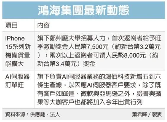  苹果iPhone 15系列即将上市，鸿海扩大招聘并提供8000元入职奖励