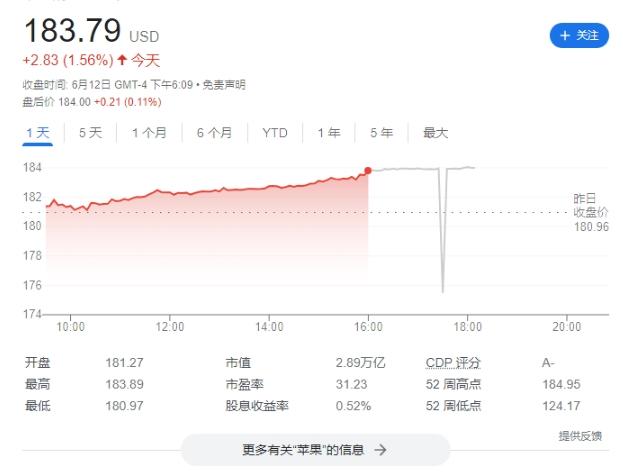 苹果股价创新收盘价纪录，市值回升至2.89万亿美元