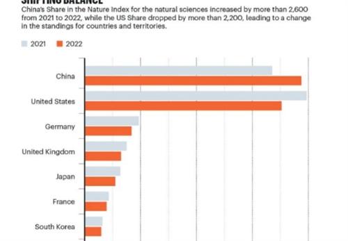 首超美国 中国在自然指数研究领域贡献上夺魁
