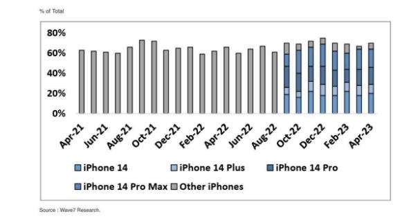 摩根大通数据显示：iPhone 14标准版超越iPhone 14 Pro Max，成为美国市场最热销的iPhone机型