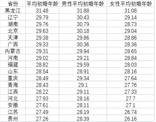 我国结婚人数创新低：初婚年龄推迟成关键因素