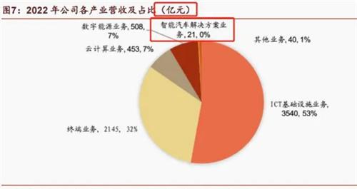 华为造车陷入困境 汽车零部件业务巨亏82亿元