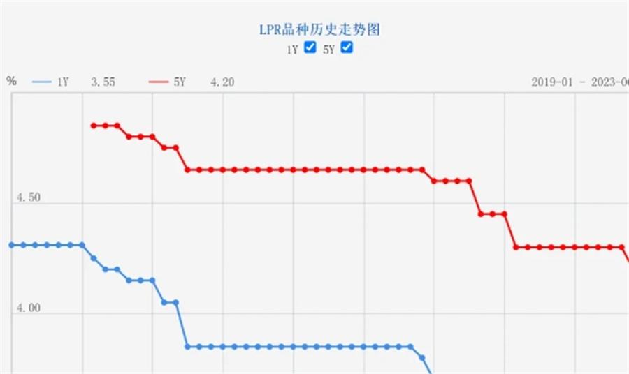 利好消息！5年期以上LPR下降10个基点，100万元房贷30年可减少2.1万元