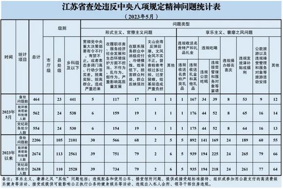 江苏省2023年5月查处464起违反中央八项规定精神问题