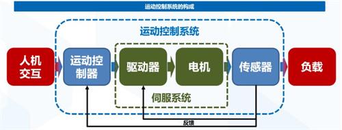 工业机器人三大核心零部件之一 控制器涨幅惊人