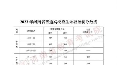 2023年河南高考分数线本科一批：文科547分、理科514分