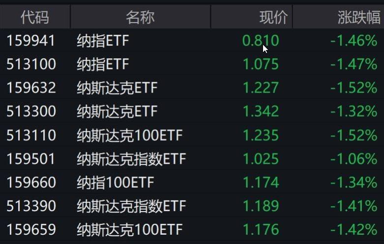 纳斯达克指数冲高回落，特斯拉、英伟达、微软等股票下跌