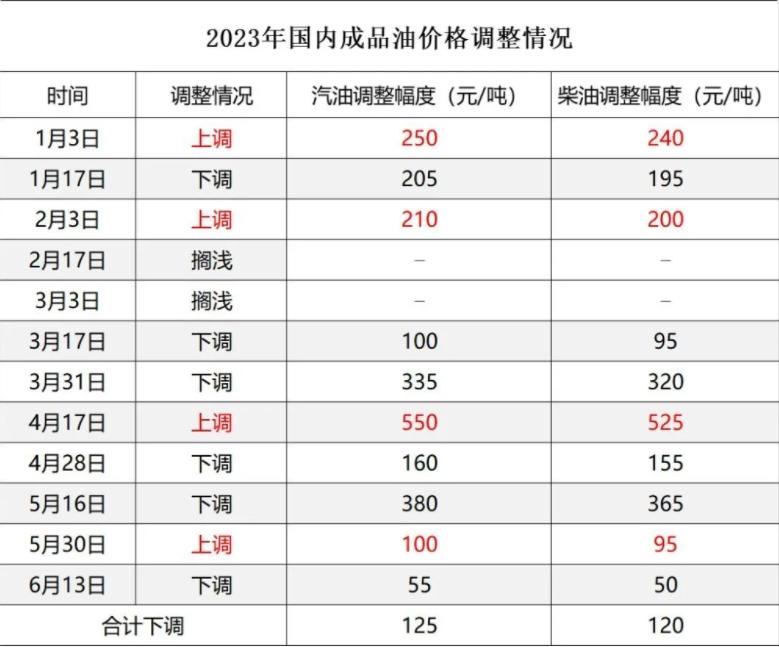 国内成品油或面临上调，原油价格波动引发市场关注