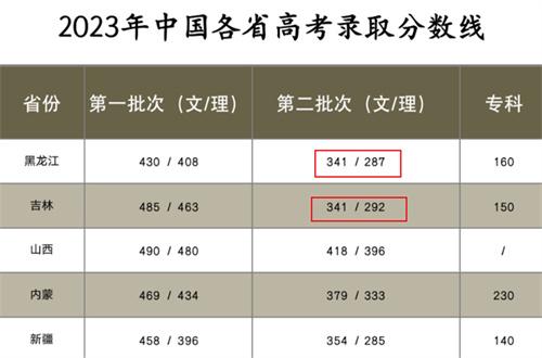 高考分数线为何两极分化 300分就能上本科