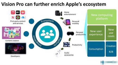苹果Vision Pro头显推动营收增长，利润率提高