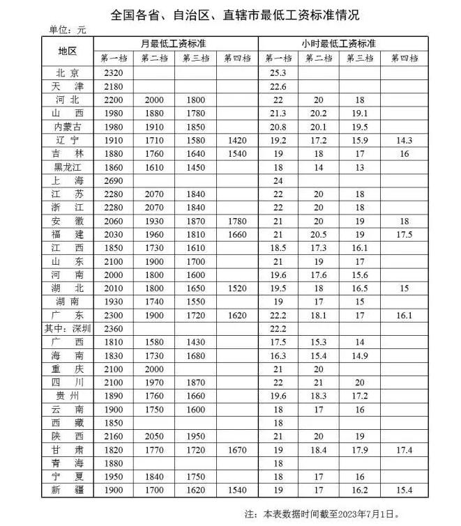 上海2690元最高，全国31省份15地最低工资超2000元