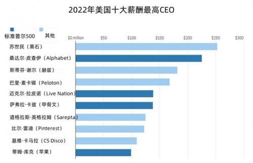 苹果全球市值最高 库克却不是收入最高的CEO 去年只排第10