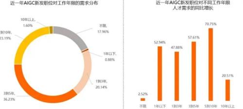 最高年薪将近56万 2023最新AIGC就业趋势报告出炉