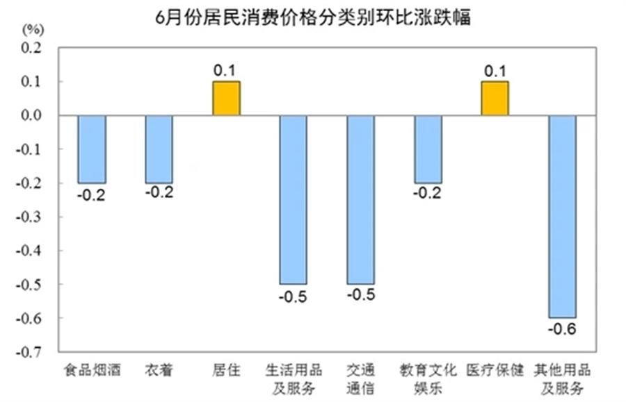 6月CPI数据发布：同比稳定，环比微降0.2%