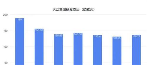 大众应冻结短期支出 CEO紧急吹哨火烧屋顶 艰难时刻来了