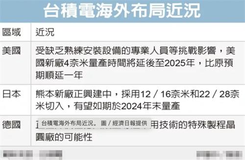 美新厂缺熟练安装设备人员 台积电4纳米制程延后量产