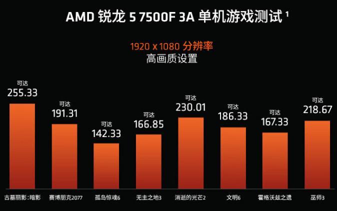 AMD Ryzen 5 7500F登场：性能强悍，核显屏蔽引争议