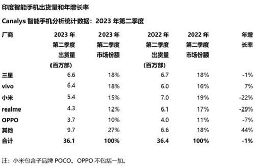 2023Q2印度智能手机市场 vivo排名第一 小米跌至第三名