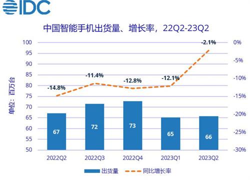 2023Q2中国智能手机市场 OPPO以17.7%份额保持第一名