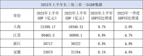 长三角三省一市GDP半年报 增速均超6% 超过全国平均水平