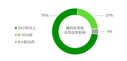 看完这组数据你还想去开网约车吗