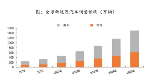 7月出口继续承压 新能源汽车全球出口份额大幅度提升