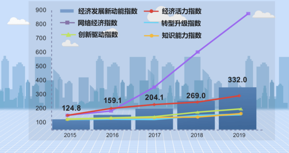 2022年我国经济发展新动能指数 经济发展充满活力