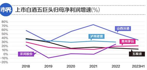 五粮液离茅台的距离越来越远