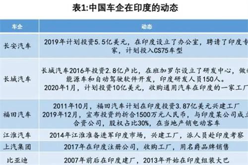 中国车企在印度：海水与火焰中挣扎逐梦遭遇重重困难