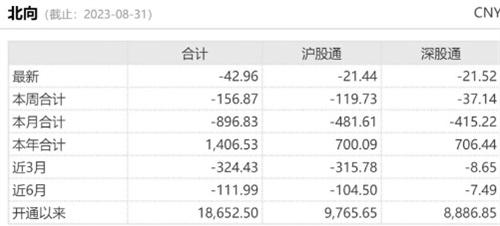 抛900亿背后北向资金大买芯片股本周10个股超一亿元投资