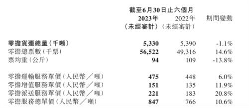 安能物流上半年扭亏：将探索省内和区内零担业务