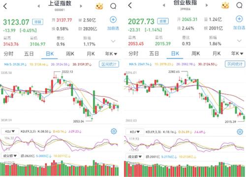 A股市场尾盘回暖跌幅收窄两市成交金额不足7000亿元