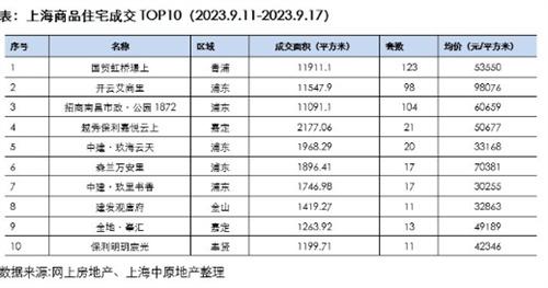 认房不认贷落地之后上海单周新房成交面积环比增五成