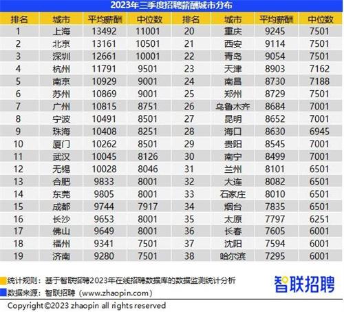 三季度全国平均招聘薪酬10115元 有小幅度回落