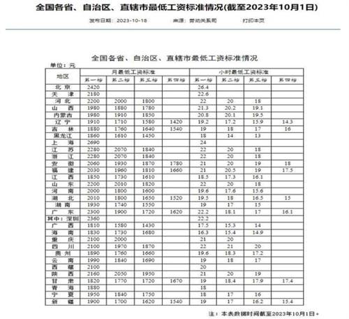 全国打工人最低工资标准公布 还会上调吗以后