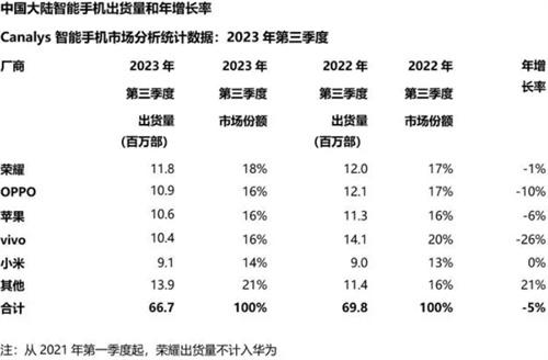 三季度国内智能手机排名变了 荣耀第一 华为增速最快