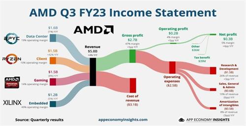 AMDQ3营收58亿美元 预测2024年AI芯片销售额达20亿