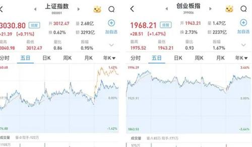 媒体：沪指涨0.71%创指涨1.47% 机器人概念爆发半导体板块走强