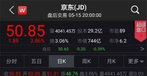 京东一夜暴涨了200亿